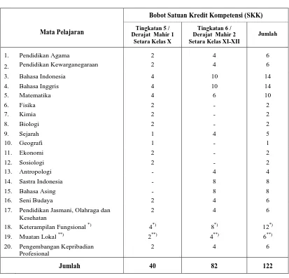 Tabel 6  Struktur Kurikulum Paket C (Program Bahasa) 