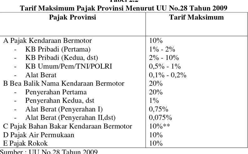 Tabel 2.2 Tarif Maksimum Pajak Provinsi Menurut UU No.28 Tahun 2009 
