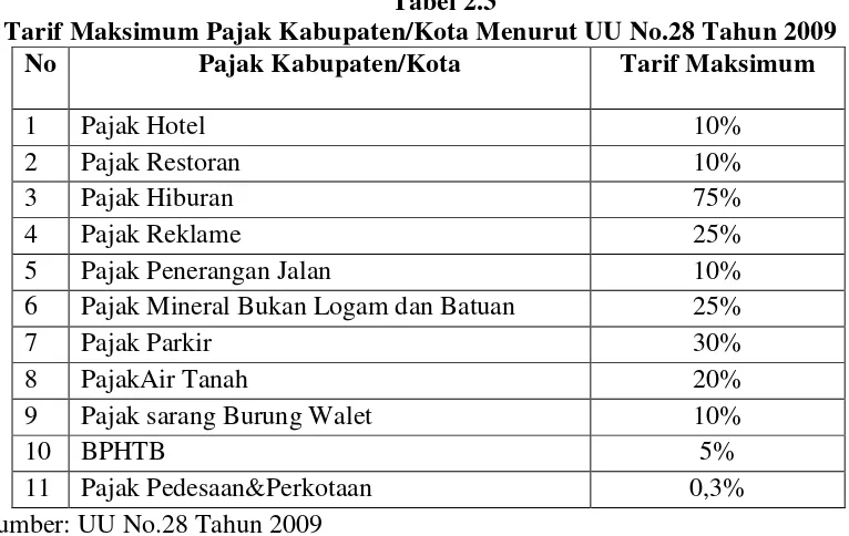 Tabel 2.3 Tarif Maksimum Pajak Kabupaten/Kota Menurut UU No.28 Tahun 2009 