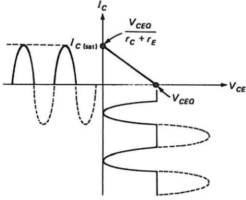 Gambar berikut memperlihatkan garis beban AC ideal utk rangkaian kelas B. Pd 