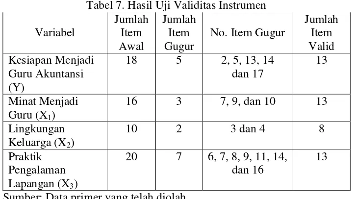 Tabel 7. Hasil Uji Validitas Instrumen 