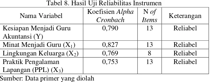 Tabel 8. Hasil Uji Reliabilitas Instrumen 