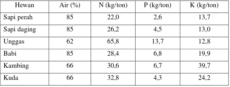 Tabel 3. Kandungan unsur hara pupuk kandang dari beberapa jenis hewan 