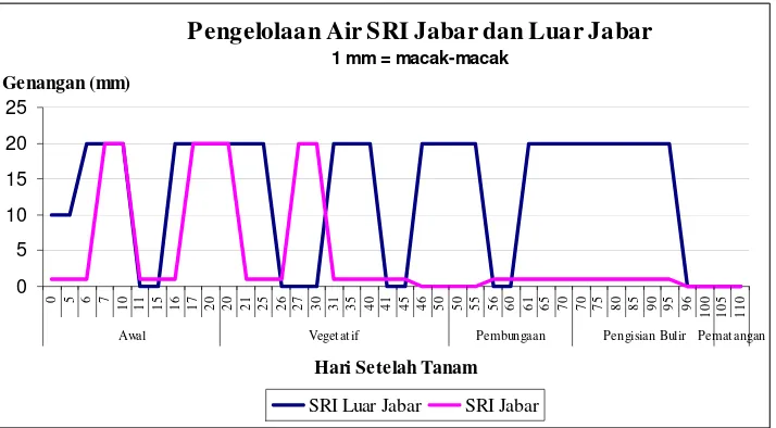 Gambar 3. Pengelolaan air SRI-Organik di Jawa Barat dan SRI luar Jabar 