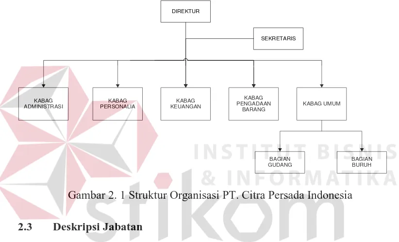 Gambar 2. 1 Struktur Organisasi PT. Citra Persada Indonesia  