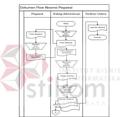 Gambar 4.3 Dokumen Flow Absensi 