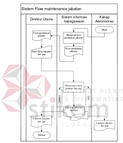 Gambar 4.7. menjelaskan tentang Sistem flow maintenance jabatan. 