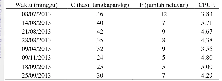 Tabel 9. Hasil tangkapan (kg), upaya penangkapan (jumlah nelayan) dan CPUE 