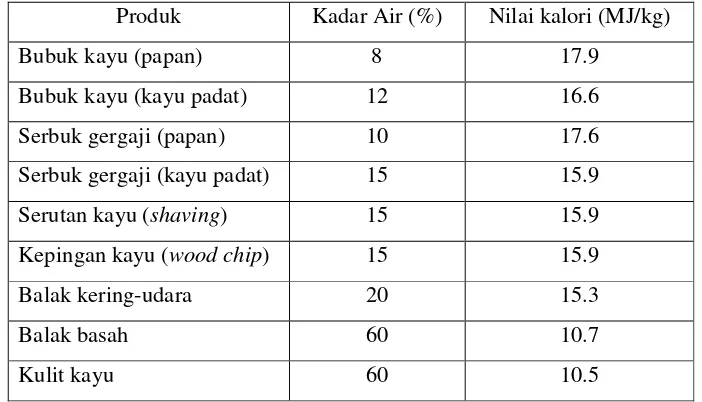 Tabel 3. Nilai kalor limbah kayu dan kulit kayu dengan berbagai kadar air 