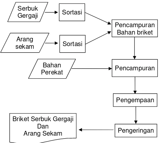 Gambar 3. Bagan alir proses pembuatan briket arang sekam 