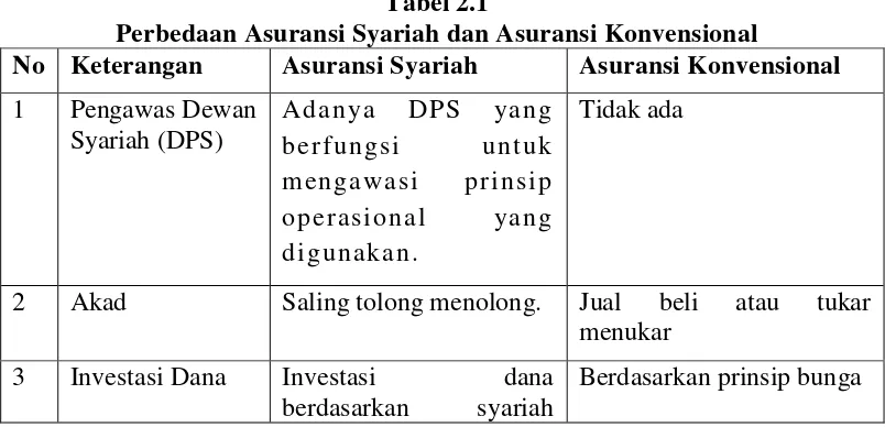 Tabel 2.1 Perbedaan Asuransi Syariah dan Asuransi Konvensional 