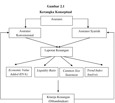 Gambar 2.1 Kerangka Konseptual 