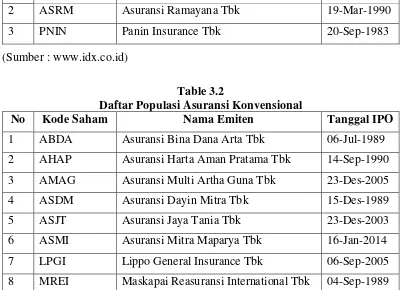 Table 3.2 Daftar Populasi Asuransi Konvensional 