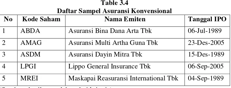 Table 3.3 Daftar Sampel Asuransi Syariah 