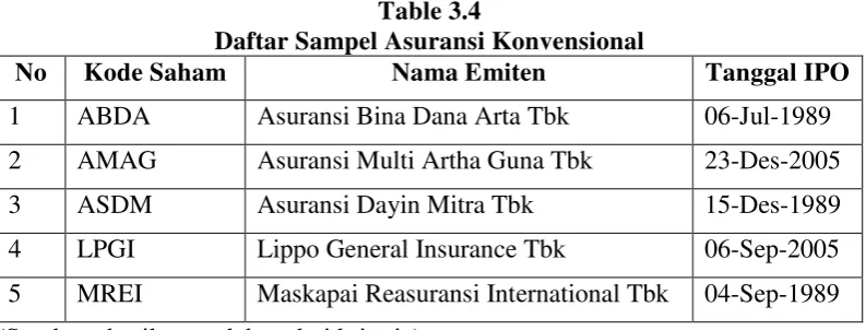 Table 3.3 Daftar Sampel Asuransi Syariah 