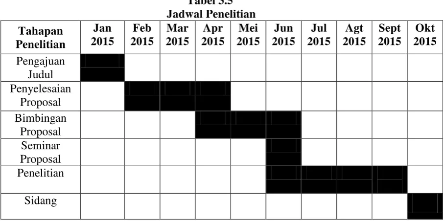 Tabel 3.5  Jadwal Penelitian 