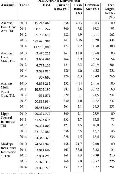 Tabel 4.2 Data Asuransi Konvensional 