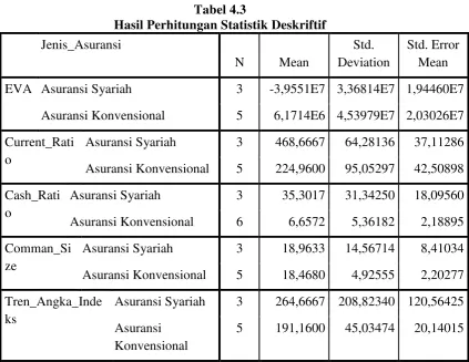 Tabel 4.3 Hasil Perhitungan Statistik Deskriftif 