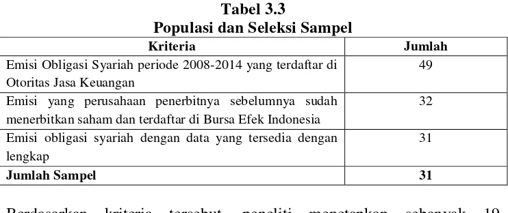 Tabel 3.3 Populasi dan Seleksi Sampel 
