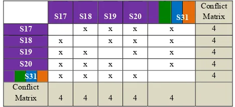 TABLE CONFLICT MATRIX FOR FOUNDATION II BIOLOGICAL SCIENCE CLUSTERS. 