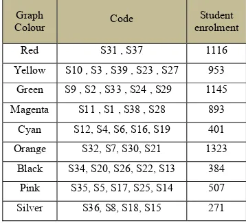 TABLE III Summary of graph colouring and subject 