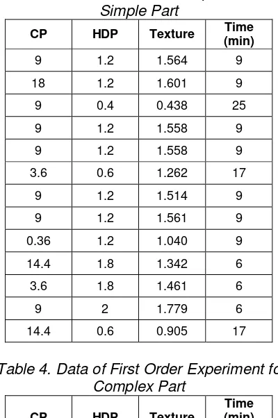Table 3. Data of First Order Experiment for Simple Part 