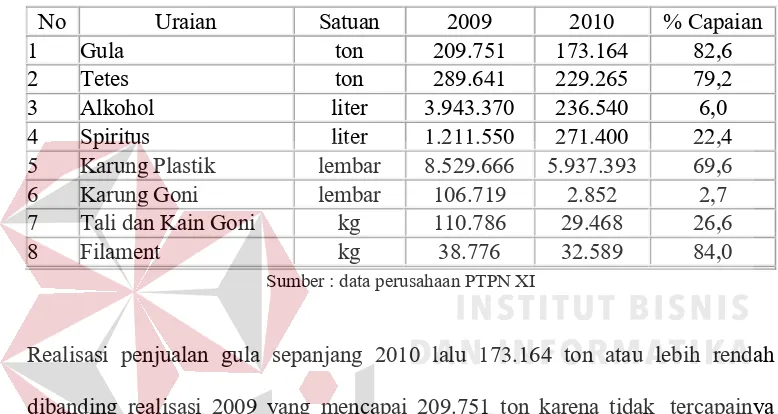 Tabel 2.2. Volume Penjualan Hasil Produksi 2009-2010 
