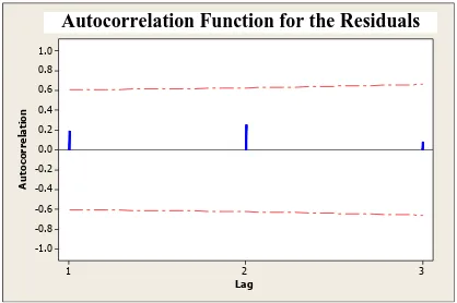 Figure 7. Autocorrelation plot of the residuals for depth error. 