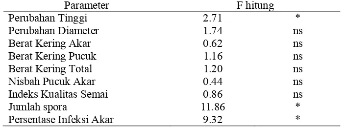 Tabel 1 Rekapitulasi hasil analisis sidik ragam pengaruh pemberian formulasi inokulum FMA dengan vermikompos terhadap peubah semai jati 