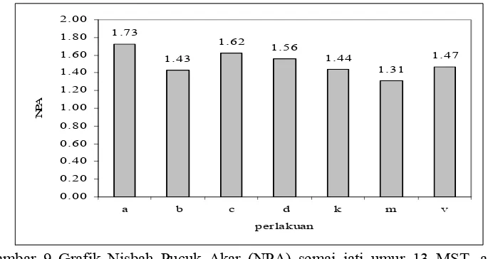 Gambar 9 Grafik Nisbah Pucuk Akar (NPA) semai jati umur 13 MST, a ( G. etunicatum 13,5 g dan vermikompos 1,5 g), b (G