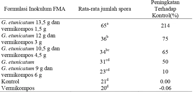 Gambar 10 Grafik indeks kualitas semai semai jati umur 13 MST, a ( G. etunicatum 13,5 g dan vermikompos 1,5 g), b (G