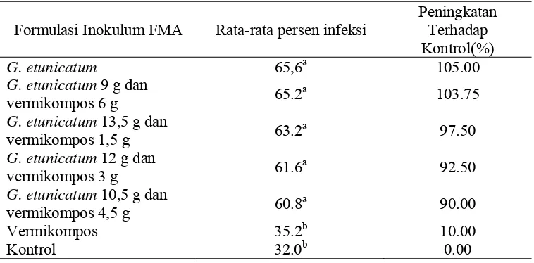 Tabel 4 Hasil Uji Berganda Duncan pada pengaruh pemberian formulasi inokulum FMA dengan vermikompos terhadap kolonisasi akar  