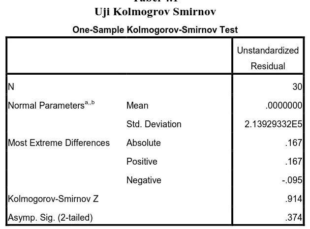 Tabel 4.1 Uji Kolmogrov Smirnov 