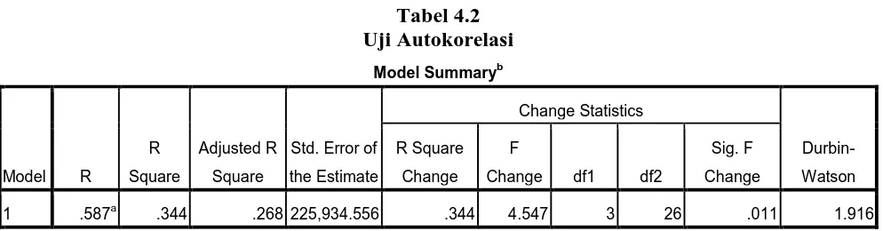 Tabel 4.2 Uji Autokorelasi 