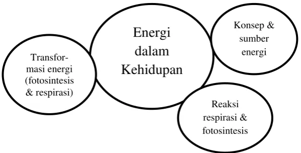 Gambar 2.4 Bagan keterpaduan Tema Energi dalam Kehidupan 