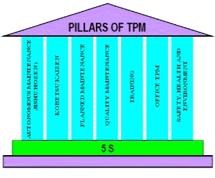 Gambar 2.7 Pillar-pilar TPM 