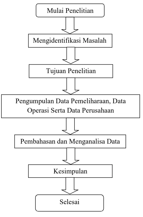 Gambar 3.1 Diagram Alir Penelitian 