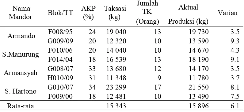 Tabel 4 Rata-rata kapasitas panen 4 kemandoran divisi I PT LTS ADE