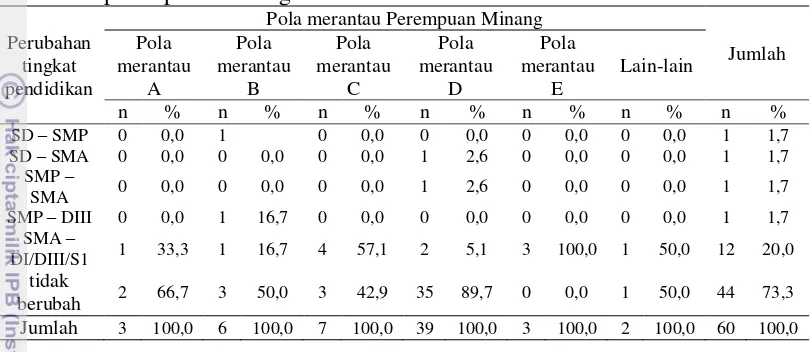 Tabel 10 Hubungan Pola merantau dan perubahan tingkat pendidikan perantau 