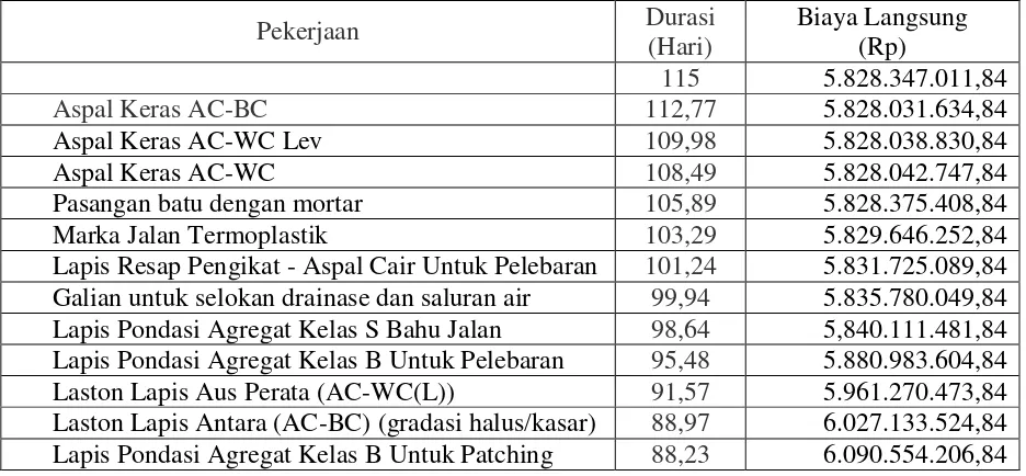 Tabel 5.17 Perhitungan Biaya Tidak Langsung Jam Lembur Untuk 2 Jam 