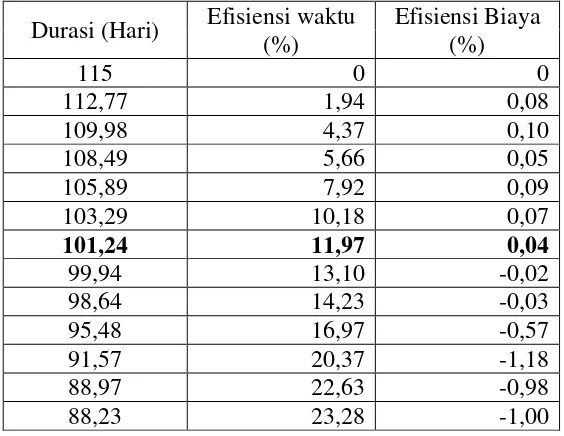 Tabel 5.22 Efisiensi waktu dan biaya untuk Lembur 1 Jam 