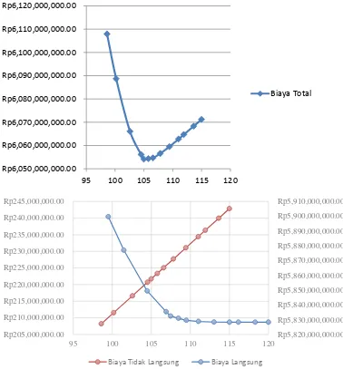 Gambar 5.5 Grafik biaya total, grafik biaya langsung dan grafik biaya   