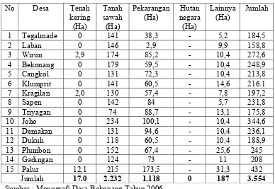 Tabel 1.1 Luas Wilayah Menurut Jenis Penggunaan Lahan Per Desa Tahun 2006 