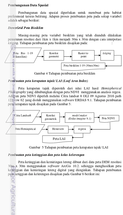 Gambar 4 Tahapan pembuatan peta bioiklim 