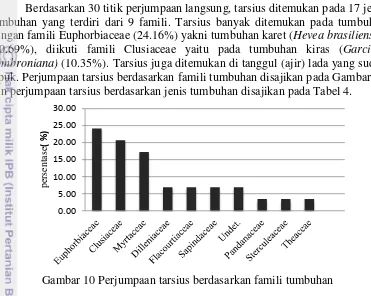 Gambar 10 Perjumpaan tarsius berdasarkan famili tumbuhan 