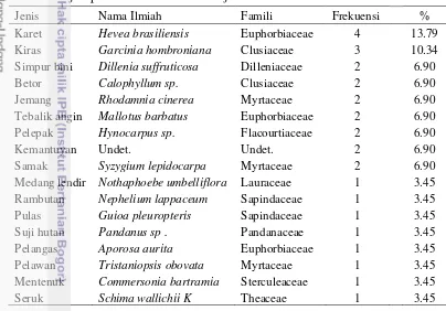 Tabel 4 Perjumpaan tarsius berdasarkan jenis tumbuhan  