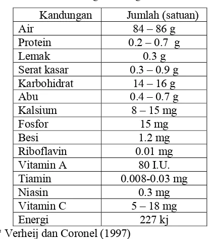 Tabel 1. Kandungan nilai gizi buah duwet per 100 g * 