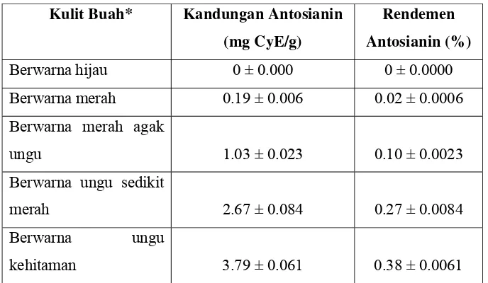 Tabel 4. Kandungan antosianin kulit buah duwet pada berbagai tingkat 