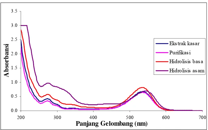 Gambar 4. Pola spektra dalam pelarut metanol-HCl 0.01% pada berbagai 