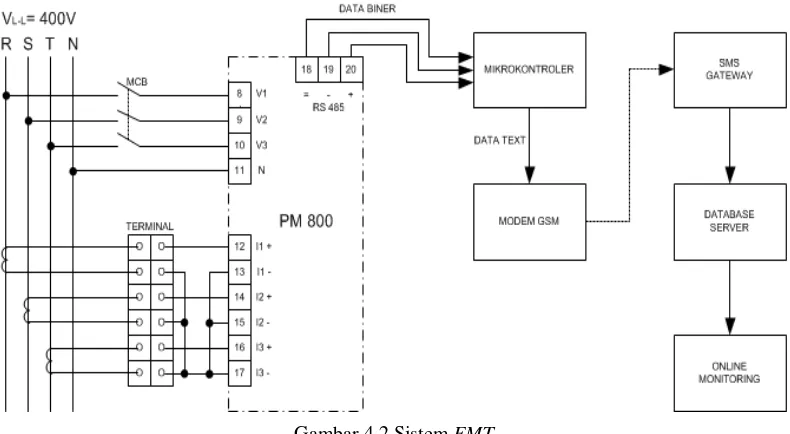 Gambar 4.2 Sistem EMT 